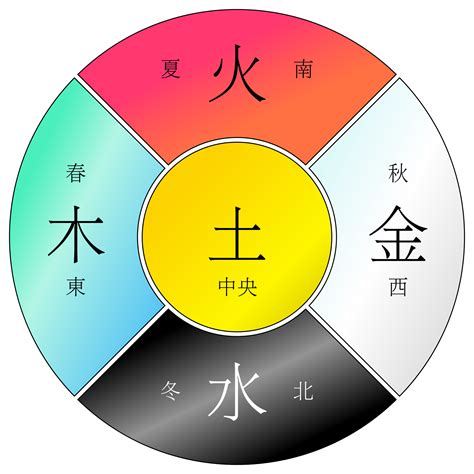 水火木金土 五行|金木水火土五行的本质是什么？